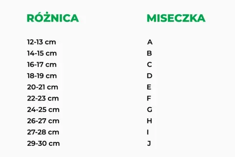 Tabela pokazuje, jak zmierzyć rozmiar stanika. Różnica między obwodem pod biustem a obwodem w biuście określa rozmiar miseczki (A-J).