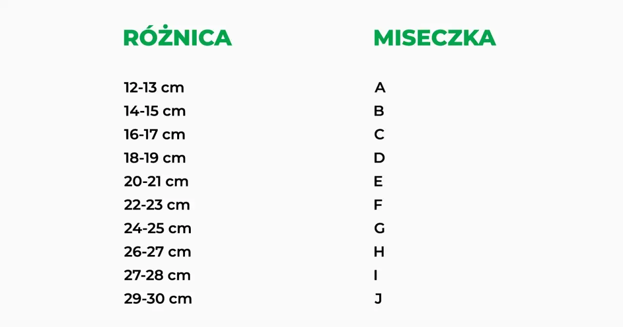 Tabela pokazuje, jak zmierzyć rozmiar stanika. Różnica między obwodem pod biustem a obwodem w biuście określa rozmiar miseczki (A-J).
